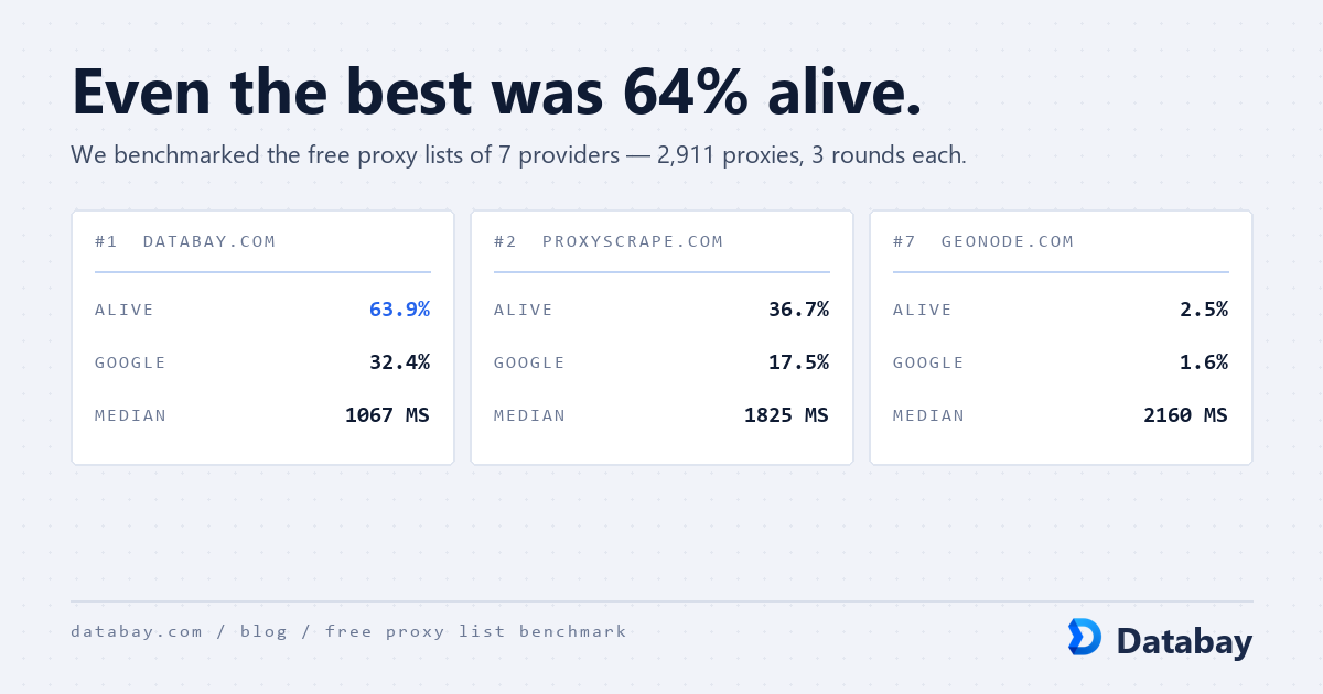 Proxy Networks for Web Data Collection | Databay