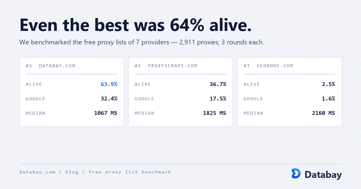 Free Proxy List Benchmark: 2,911 Proxies Tested