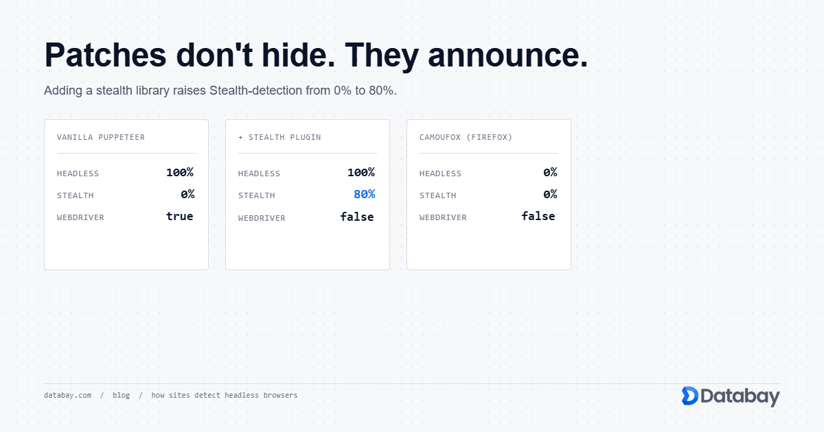 Headless Browser Detection Signals: Defensive Testing