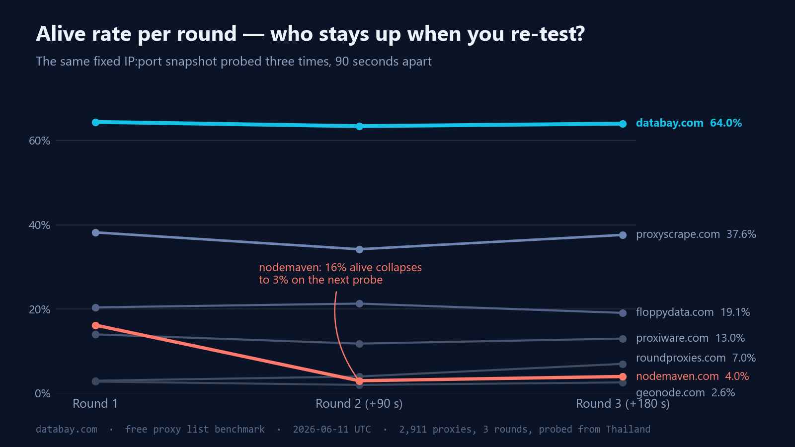 Line chart of alive rate across three test rounds spaced 90 seconds apart: databay.com stays flat around 64%, proxyscrape.com around 34 to 38%, while nodemaven.com collapses from 16.2% in round 1 to 3% in round 2 and 4% in round 3.
