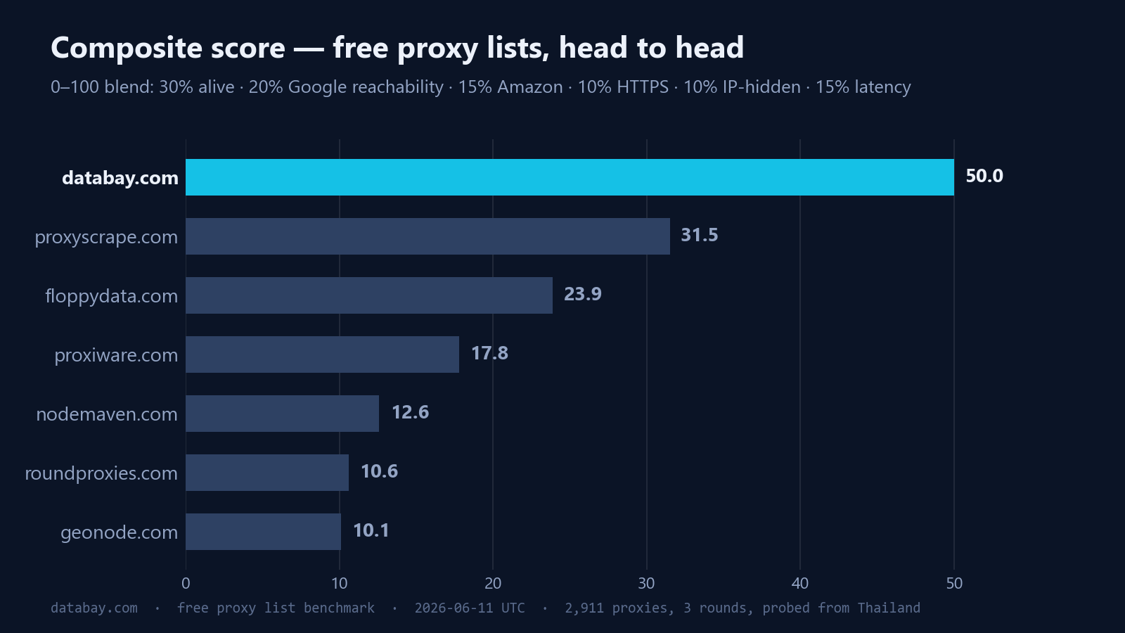 Horizontal bar chart of composite benchmark scores for seven free proxy lists: databay.com leads at 50.0 out of 100, followed by proxyscrape.com at 31.5, floppydata.com 23.9, proxiware.com 17.8, nodemaven.com 12.6, roundproxies.com 10.6, and geonode.com 10.1.