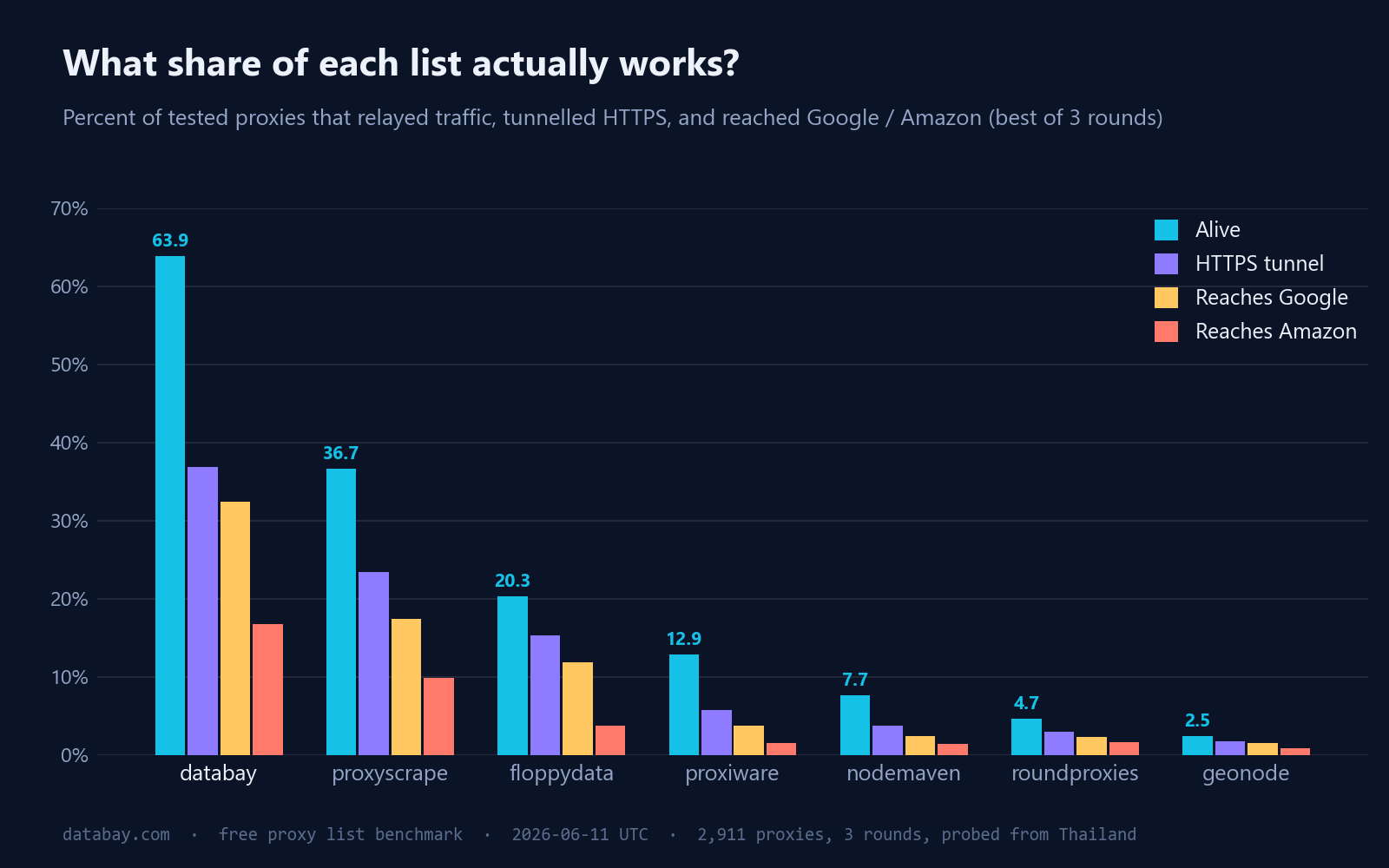 Grouped bar chart comparing seven free proxy lists on four checks: share alive, completing HTTPS tunnels, reaching Google, and reaching Amazon. databay.com leads every metric with 63.9% alive, 36.9% HTTPS, 32.4% Google and 16.8% Amazon; rates collapse sharply for the remaining lists.