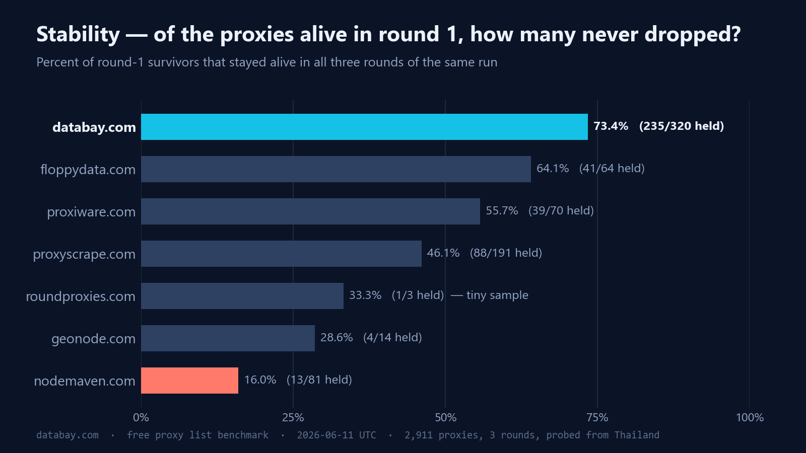 Bar chart of stability, the share of round-1 survivors that stayed alive in all three rounds: databay.com 73.4% (235 of 320), floppydata.com 64.1%, proxiware.com 55.7%, proxyscrape.com 46.1%, roundproxies.com 33.3% on a tiny sample, geonode.com 28.6%, nodemaven.com 16.0%.