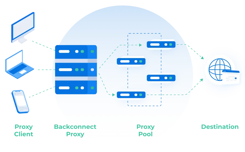 Diagram of a request flowing from your device through a proxy server to the target website, hiding your IP address